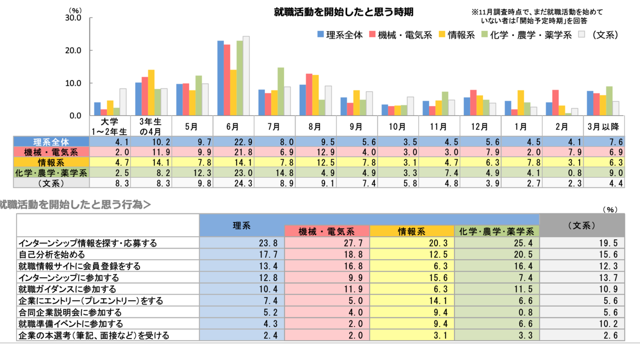 2020卒 理系学 の序盤の就職活動 専攻分野別 内容一部抜粋と考察 山本 瑞樹 Note