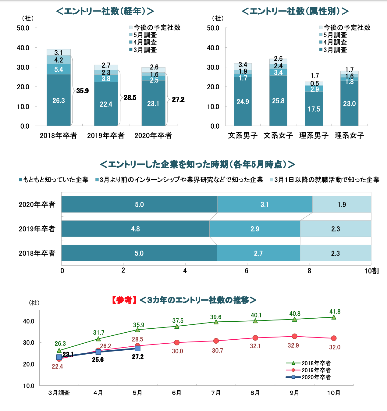 5 月 1 日時点の就職活動調査 ディスコ調査 内容一部抜粋 山本 瑞樹 Note