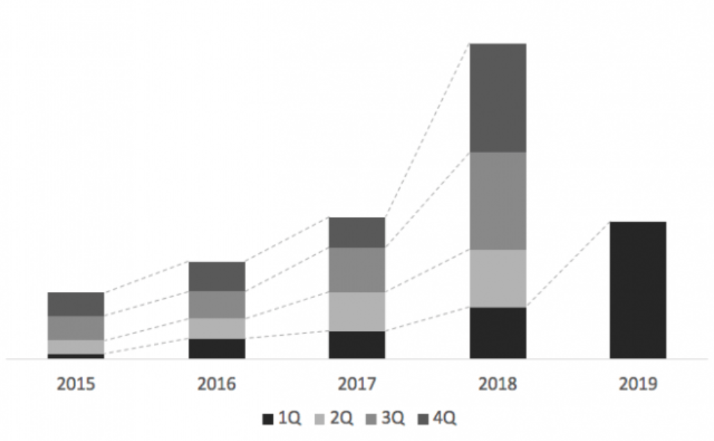後來因為業績跟人數每年翻倍的成長,到2019年搬家三次,加樓層兩次。擴大到台北,香港,上海,台中。收購,投資幾個別人公司。