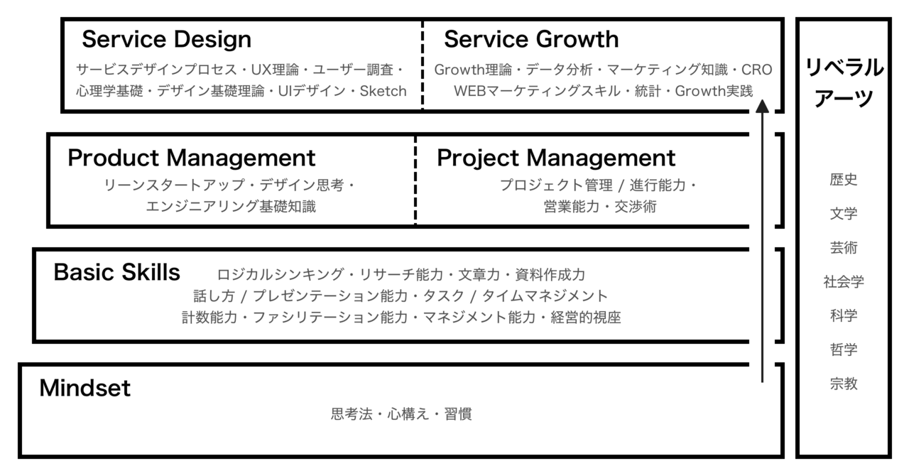 日本 米国 インドでの経験を経てまとめ上げた最強のグロースハッカー サービスデザイナー育成プログラム Kajj Meson Ceo Note