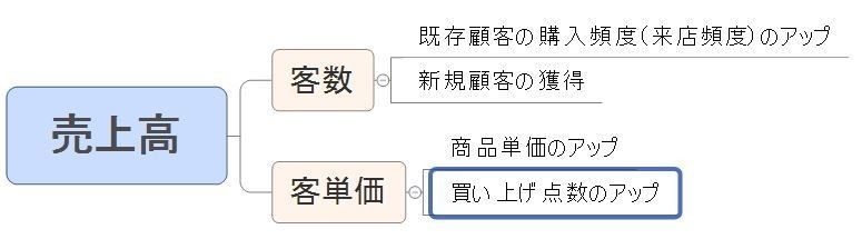 売上高の分解公式やkpiをどのように定義するか やませい Note