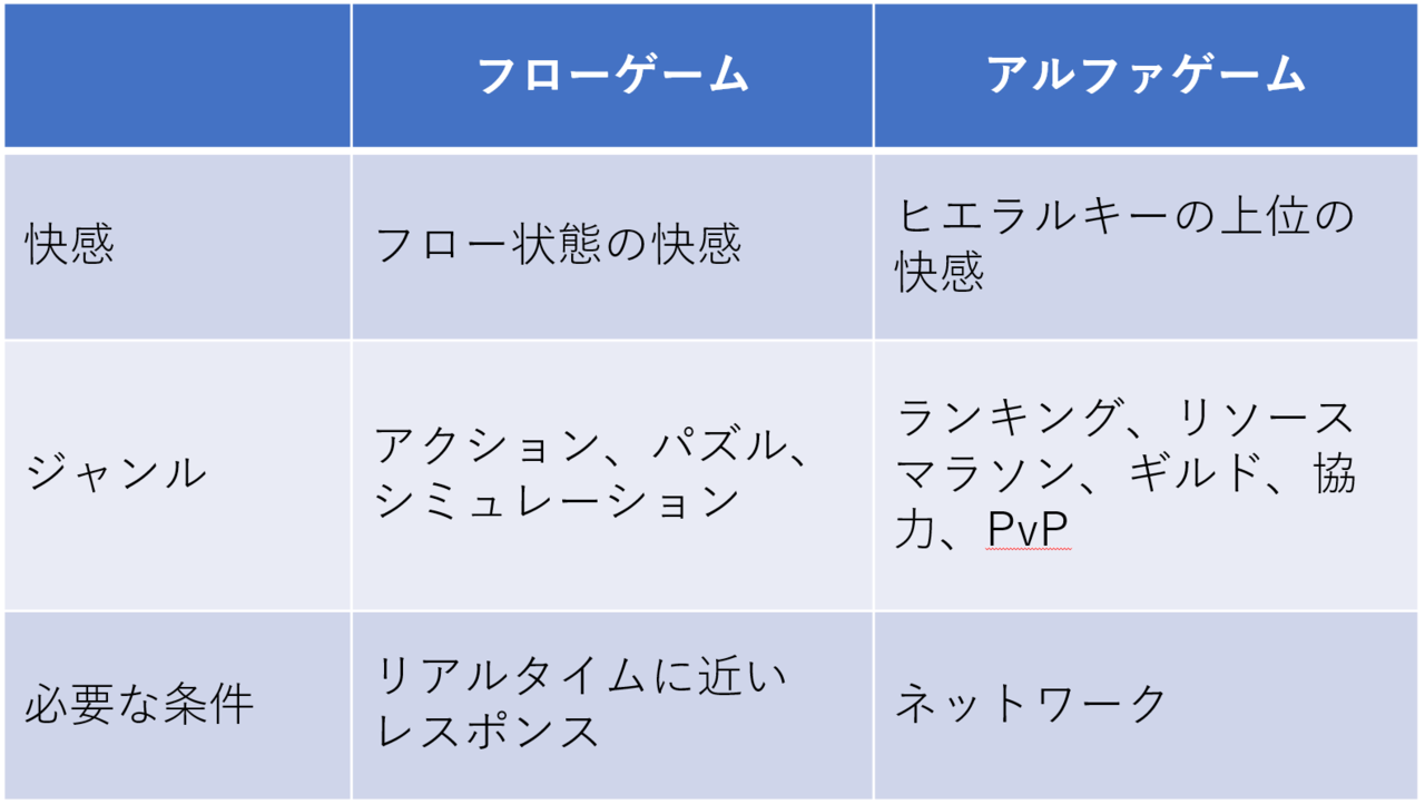 コンシュマーゲームとソーシャルゲームを作る価値感の違い かえるd Note