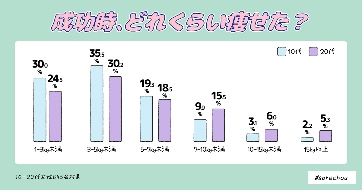 成功率7割 10 20代女性のダイエット事情 それちょう Note