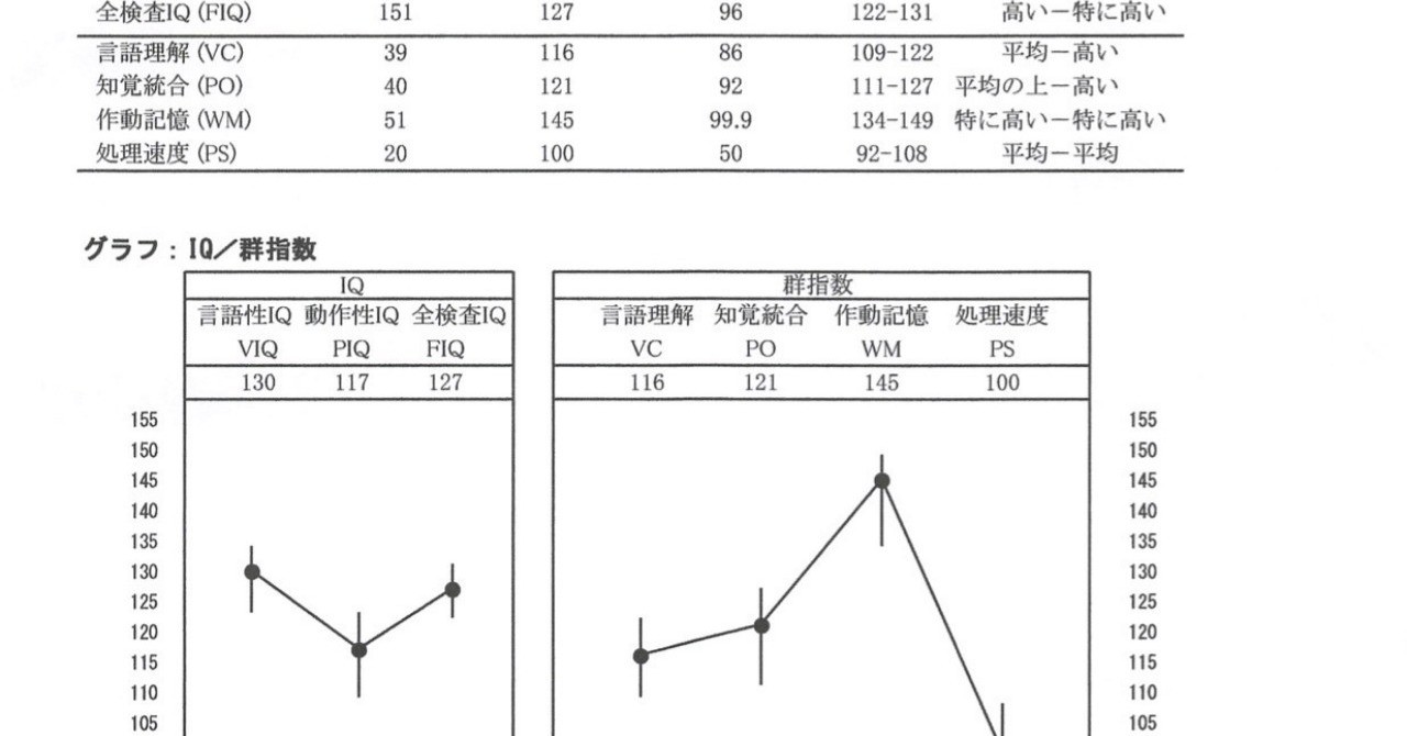 B Wais Iii検査の結果がきた ふるやのもり Note