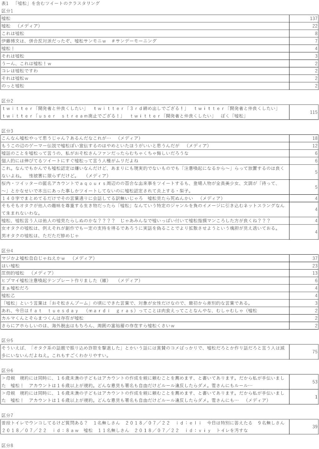 Adv郡山r 嘘松 認定 の研究 ツイッターにおける女性差別に関する一考察2 月刊テキストマイニングレポートvol 23 後藤和智 テキストマイニングとか Note