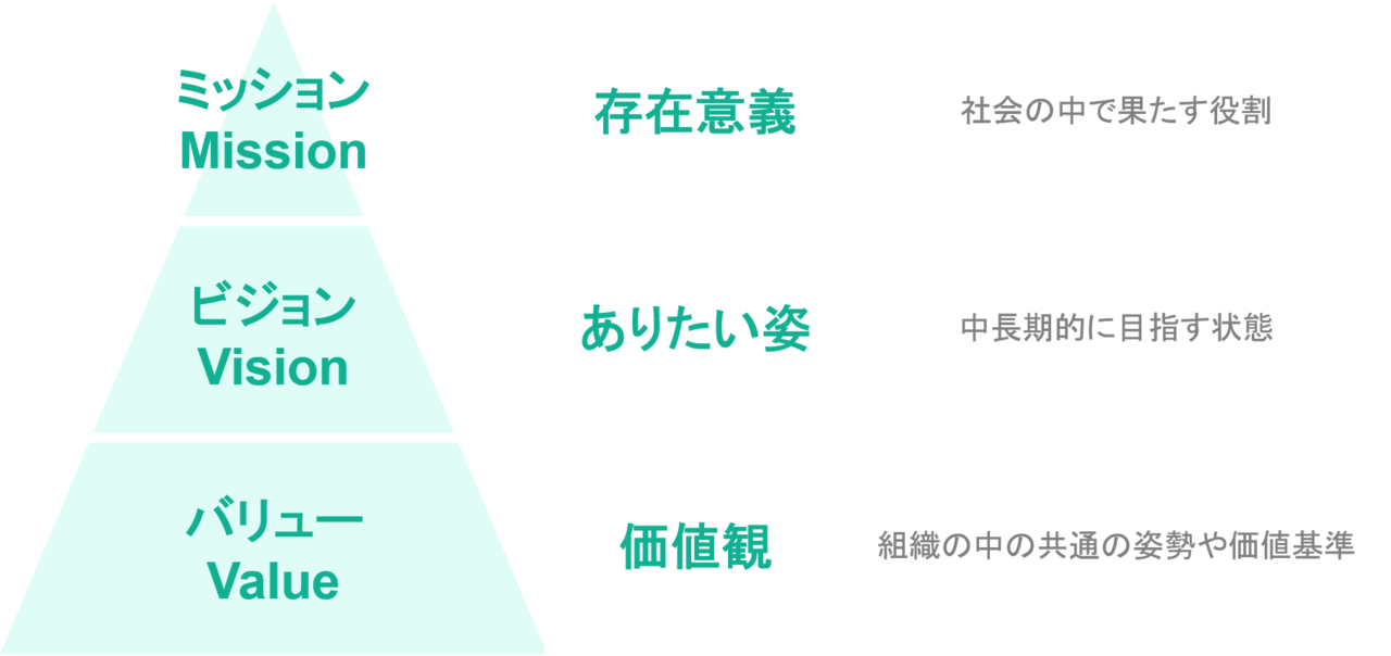 スタートアップ50社のミッション ビジョン バリューをまとめてみた みやもとかずのり Note