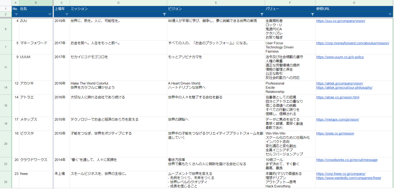 スタートアップ50社のミッション ビジョン バリューをまとめてみた みやもとかずのり Note