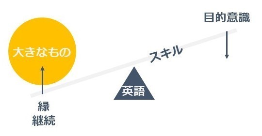 自動翻訳できる時代だから 豊かになるための英語 のススメ おちあいゆうこ Note