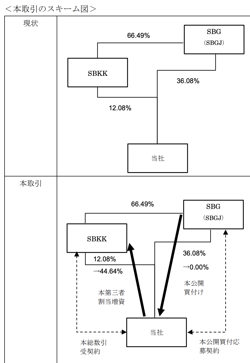 Q ソフトバンクがヤフー株をソフトバンクグループに直接売却しなかったのはナゼ 決算が読めるようになるノート