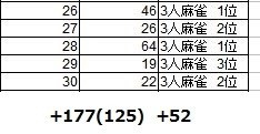 麻雀ゲーム第62回 役満清老頭まであと一歩 さよんpの仮想麻雀道場 Note