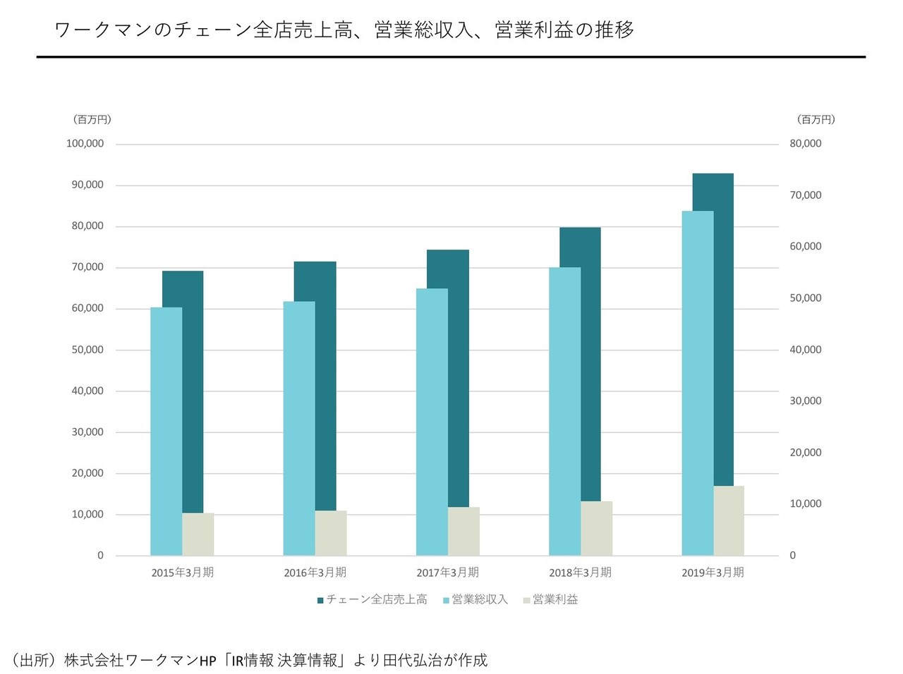 ワークマンの好調さについて Ir情報等から調べてみた 田代弘治 Kouji Tashiro Note