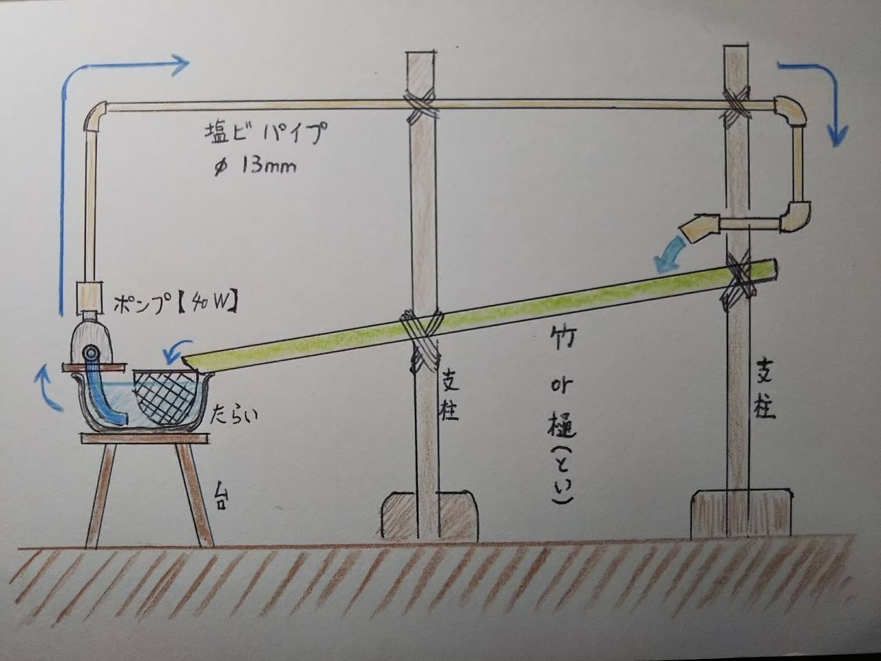 庭先で流しそうめんシステムを組んだらみんな笑顔になった ポンプ循環式を自作 仲 高宏 Note