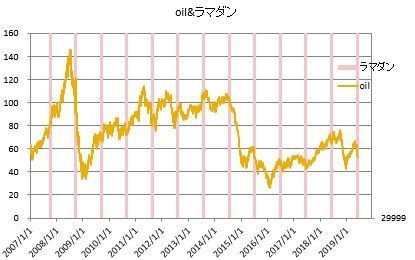 ラマダーンと原油の値動き 103steps Note