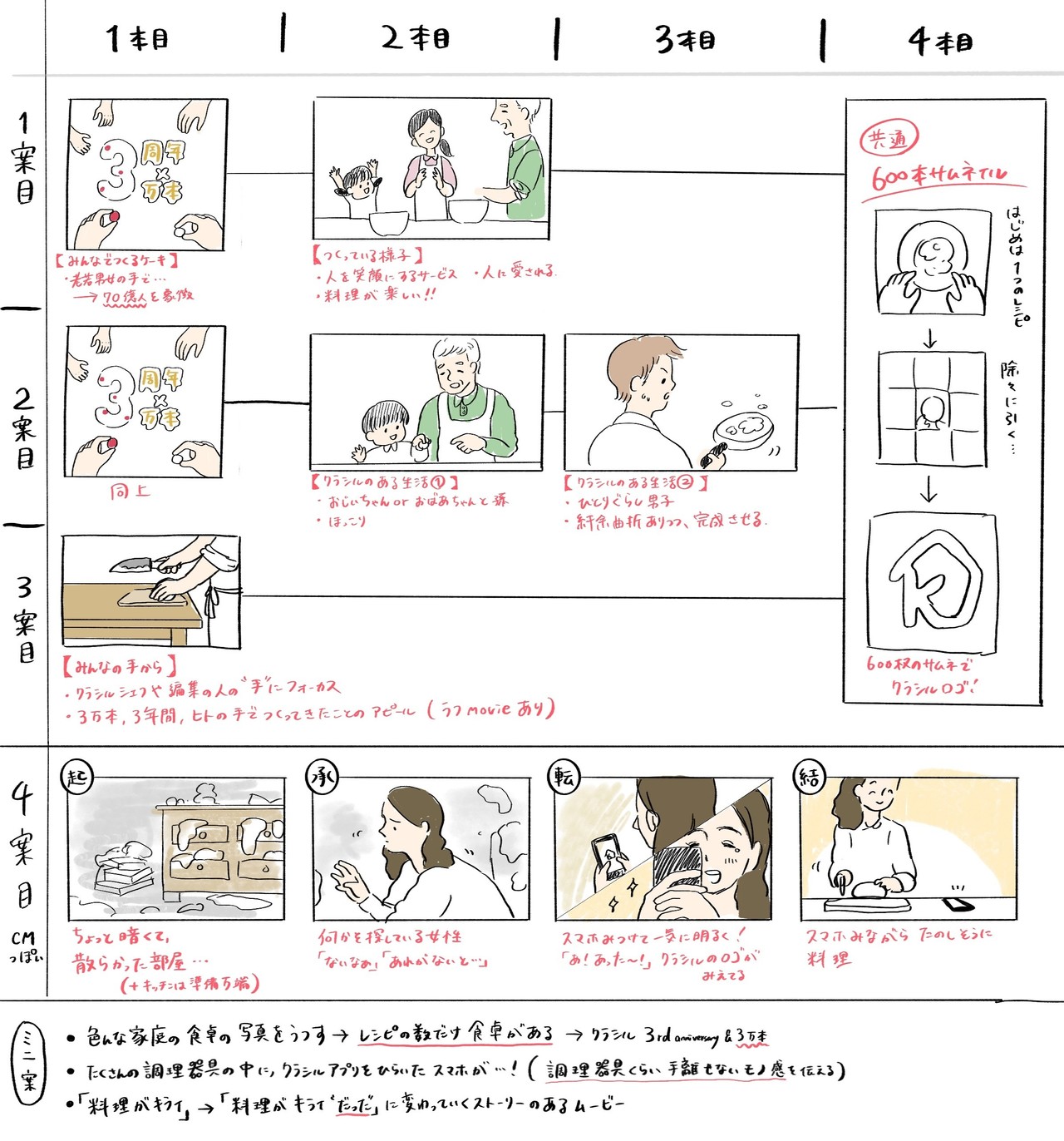 クラシルのレシピ動画数3万本を達成 アプリ開始3周年もお祝いしてムービーを作成しました 制作の舞台裏をご紹介するよ Dely株式会社 Note