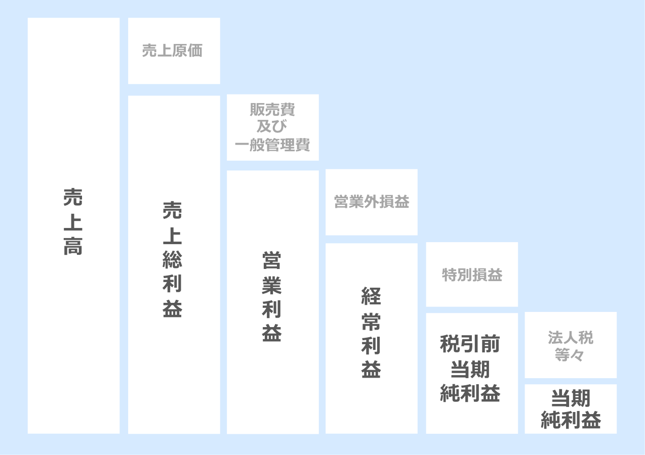 【図解】売上と利益と費用｜なぎ〜♪｜note