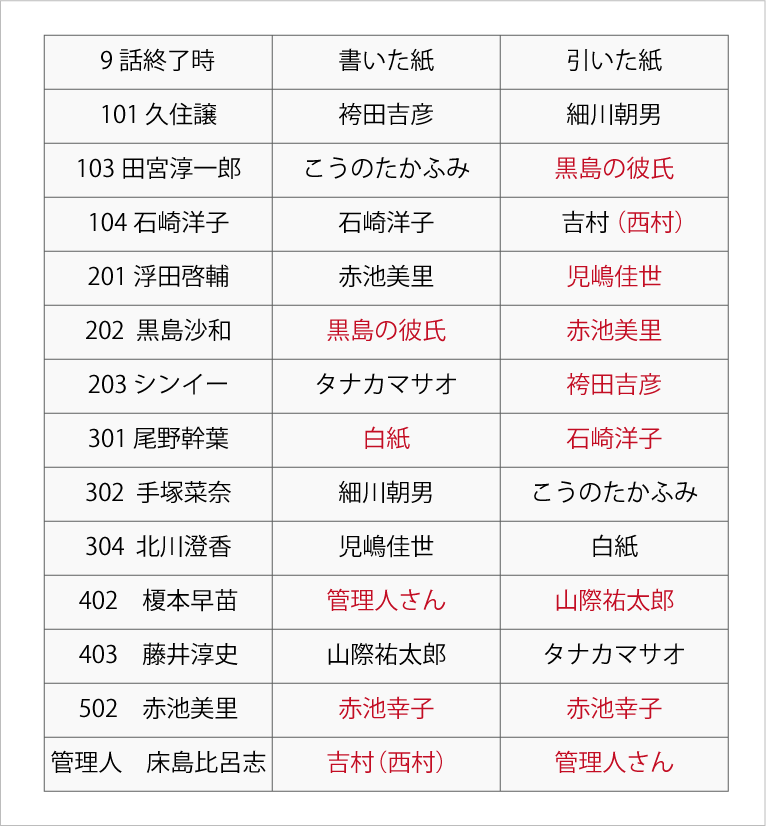 あなたの番です ソファの下の鍵が全く分からないので初心に戻って書いた紙と引いた紙の考察 9話終了時点 田中デュラン Note