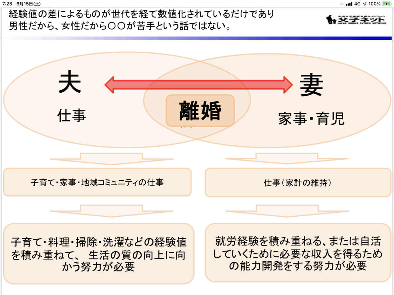 父子家庭より母子家庭の方が大変なんでしょうと比較する無意味さについて シングルファザー 村上 よしのぶ Note