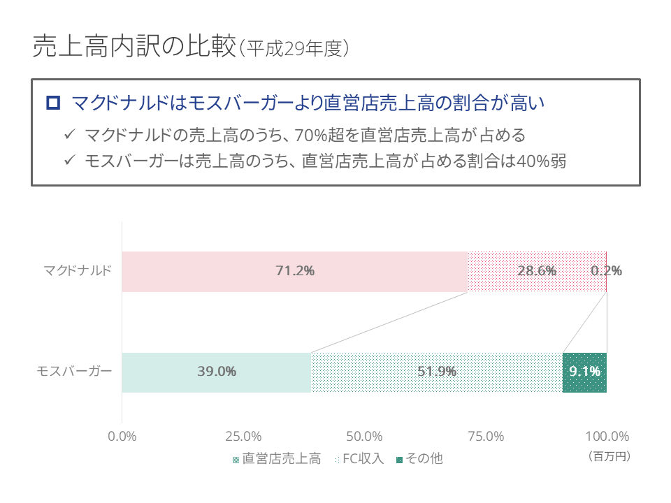 ガチンコ経営分析 マクドナルドvsモスバーガー Hiroaki Kaneko Note