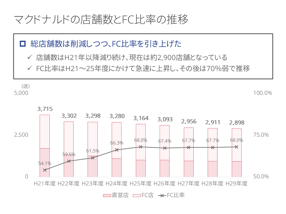 ガチンコ経営分析 マクドナルドvsモスバーガー Hiroaki Kaneko Note