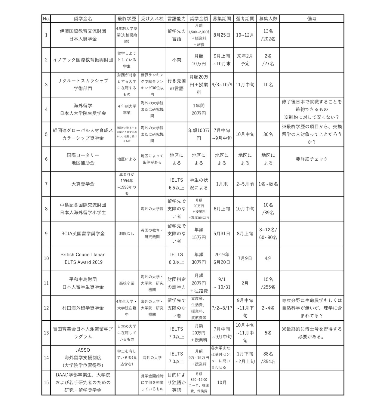 海外留学対象の給付型奨学金一覧 頑張れ しろくま Note