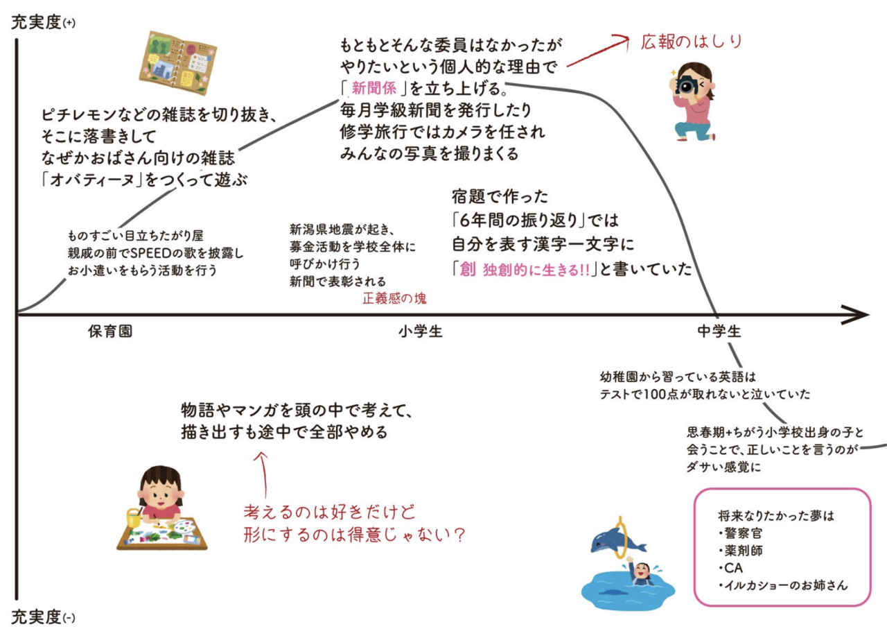 やる気なしサブカル女がディレクターとしてバリバリ働くようになった話 いがらし あやの あやまろ Note