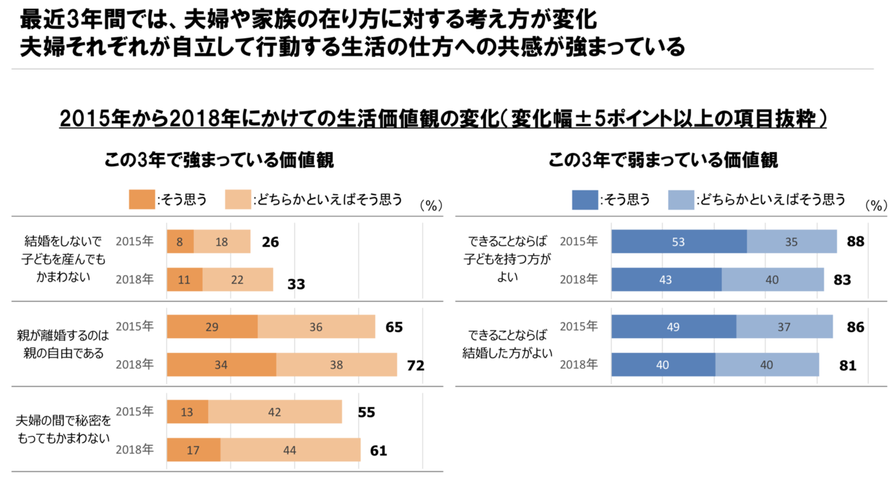 アンケート紹介 生活者1万人アンケートにみる日本人の価値観 消費行動の変化 Riho Note