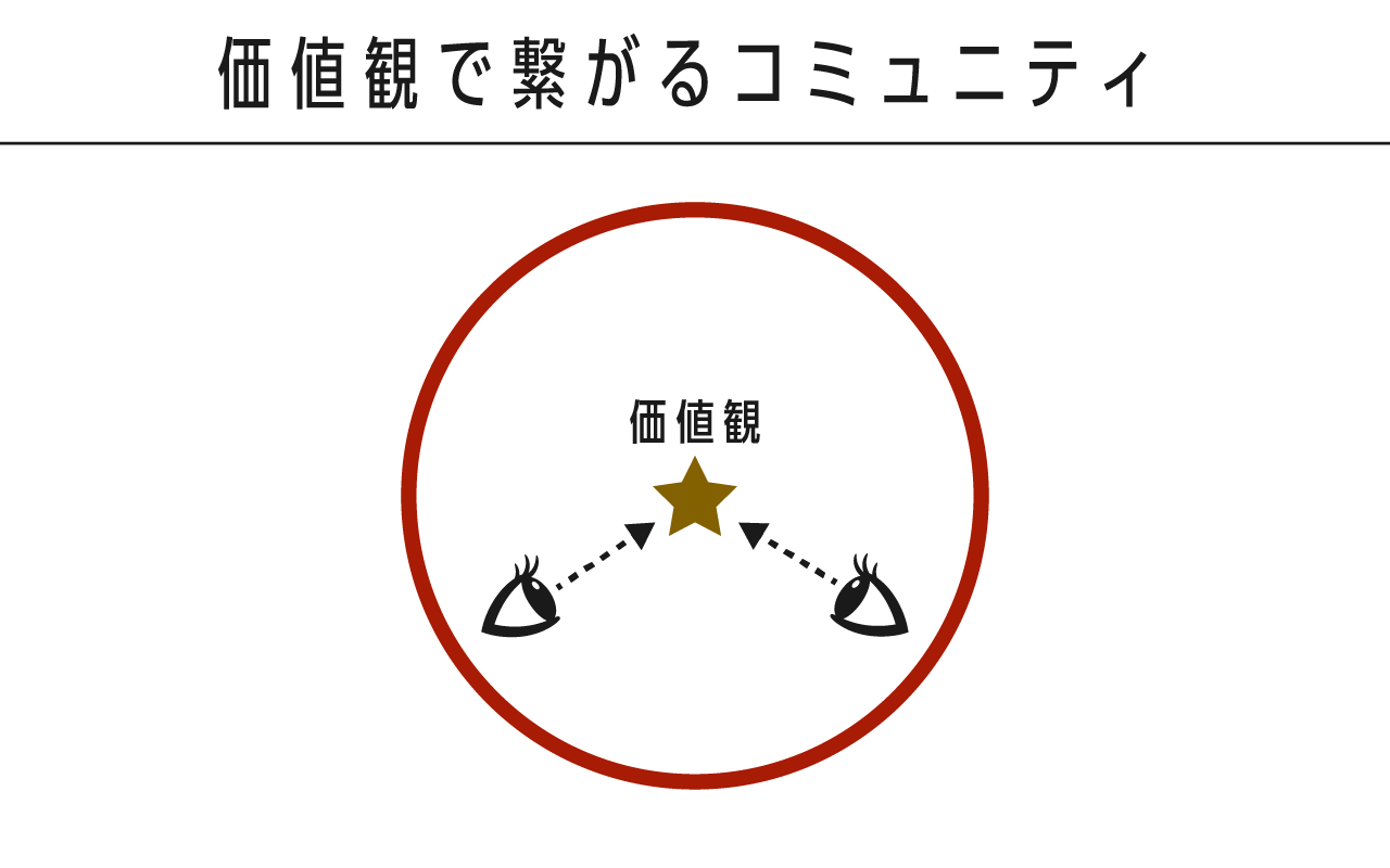 成長型コミュニティとは Gcストーリーを コミュニティとチーム 2つの視点から考えてみた Gcストーリー Note