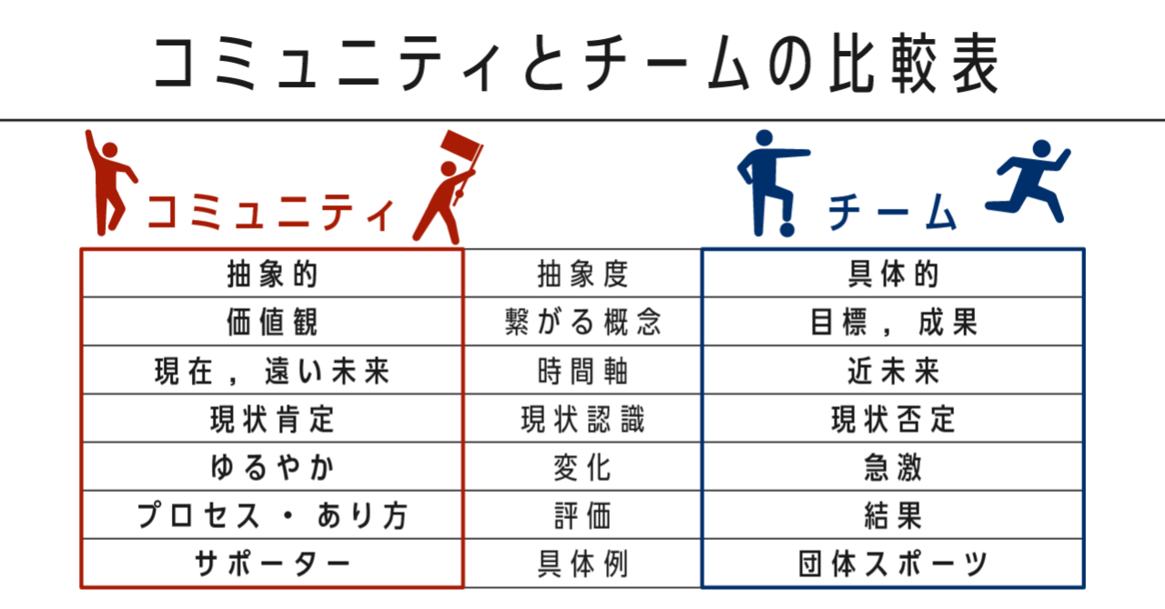 190618_コミュニティとチームの違い_見出し画像_