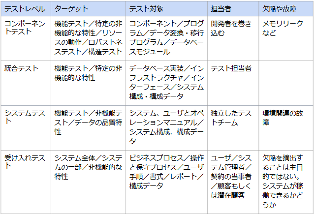 Lo 2 2 1 いろいろなレベルのテストを比較する 例えば テストの主目的 テストの主な対象物 典型的なテストのタ ーゲット 例えば 機能テスト 構造 テスト テストに関連する開発成果物 テスト担当者 Tatsumi Naoki Note