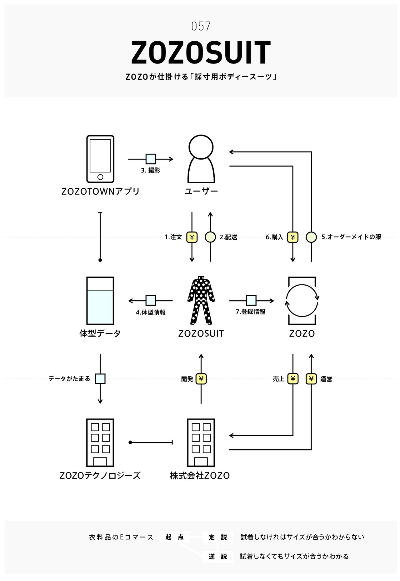 ビジネスモデル2 0図鑑 全文公開チャレンジ チャーリー Note