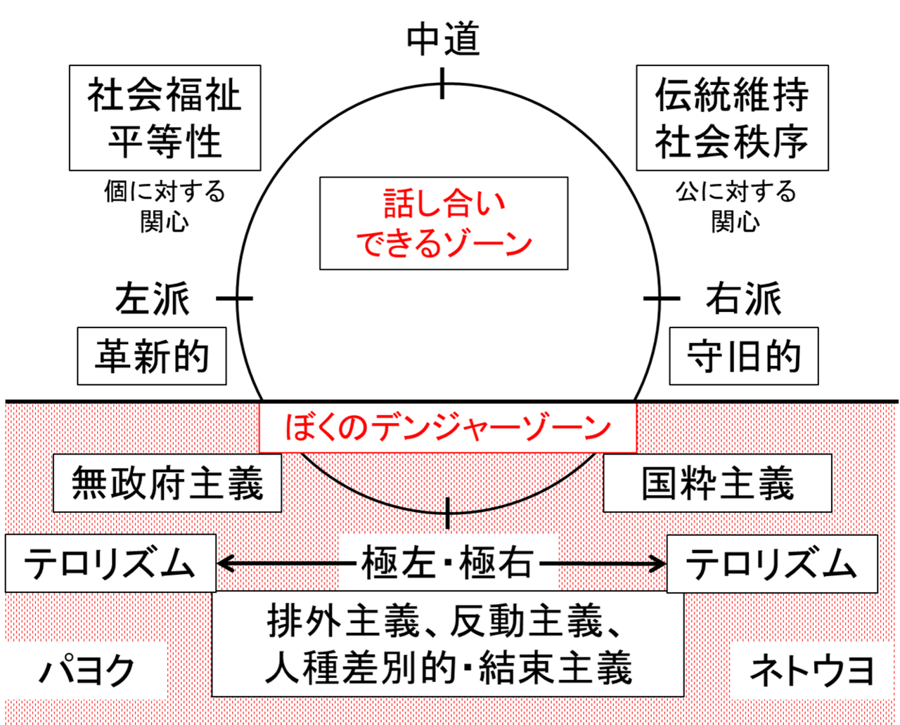 やすく は 右翼 わかり と 左翼