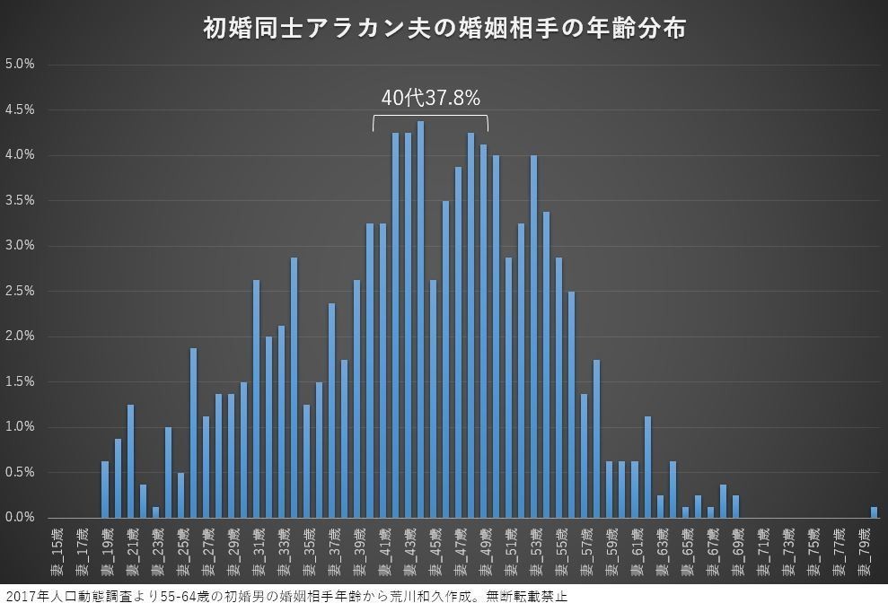 もう生涯未婚とは言わせない 還暦で初婚できる男の確率は 荒川和久 結婚滅亡 著者