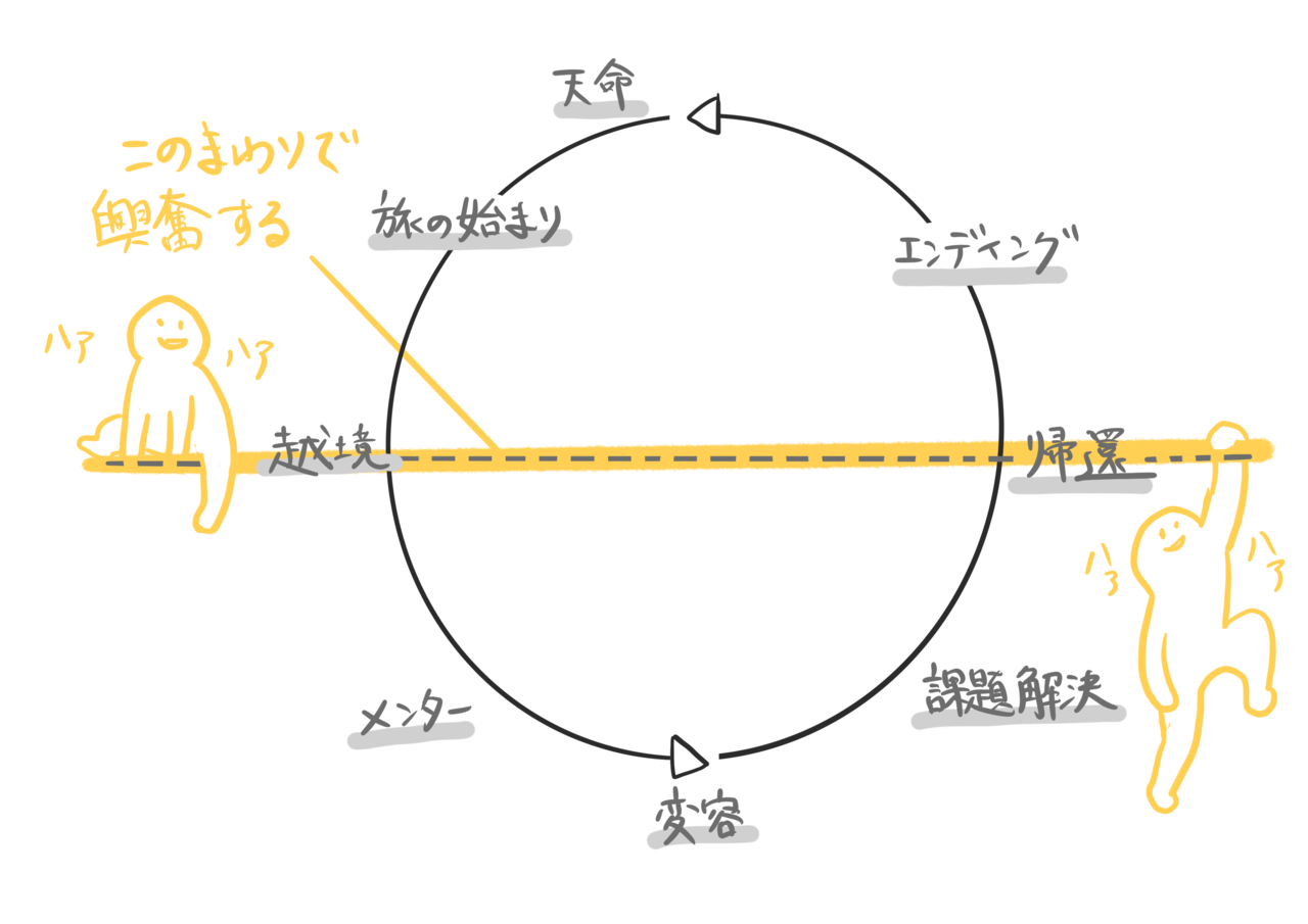 物語の作り方 岡田麻沙 Note