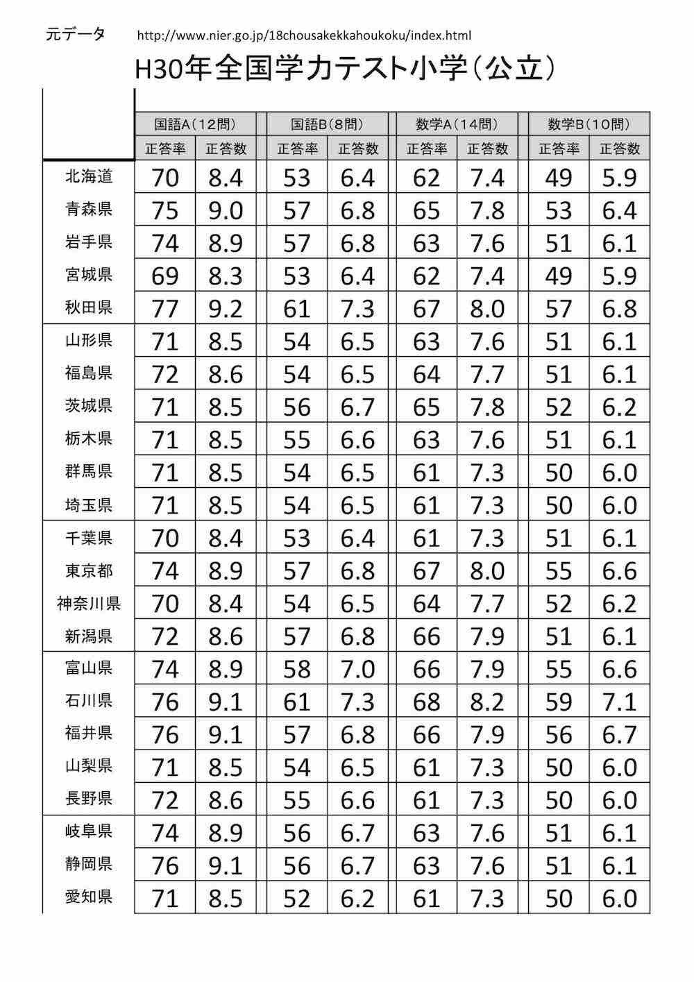 富山県は本当に 教育県 か その１ 全国学力テストの結果の見方 情報リテラシーを身につけよう おとのねさん Note