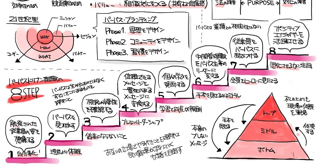 内→外ブランディング戦略のPURPOSE： Harvard Business Review 2019.03｜ジマタロ｜note