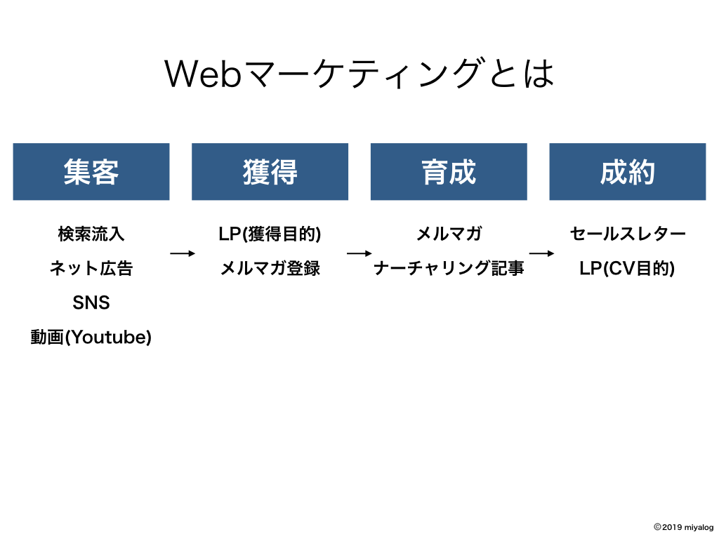 は web マーケティング と