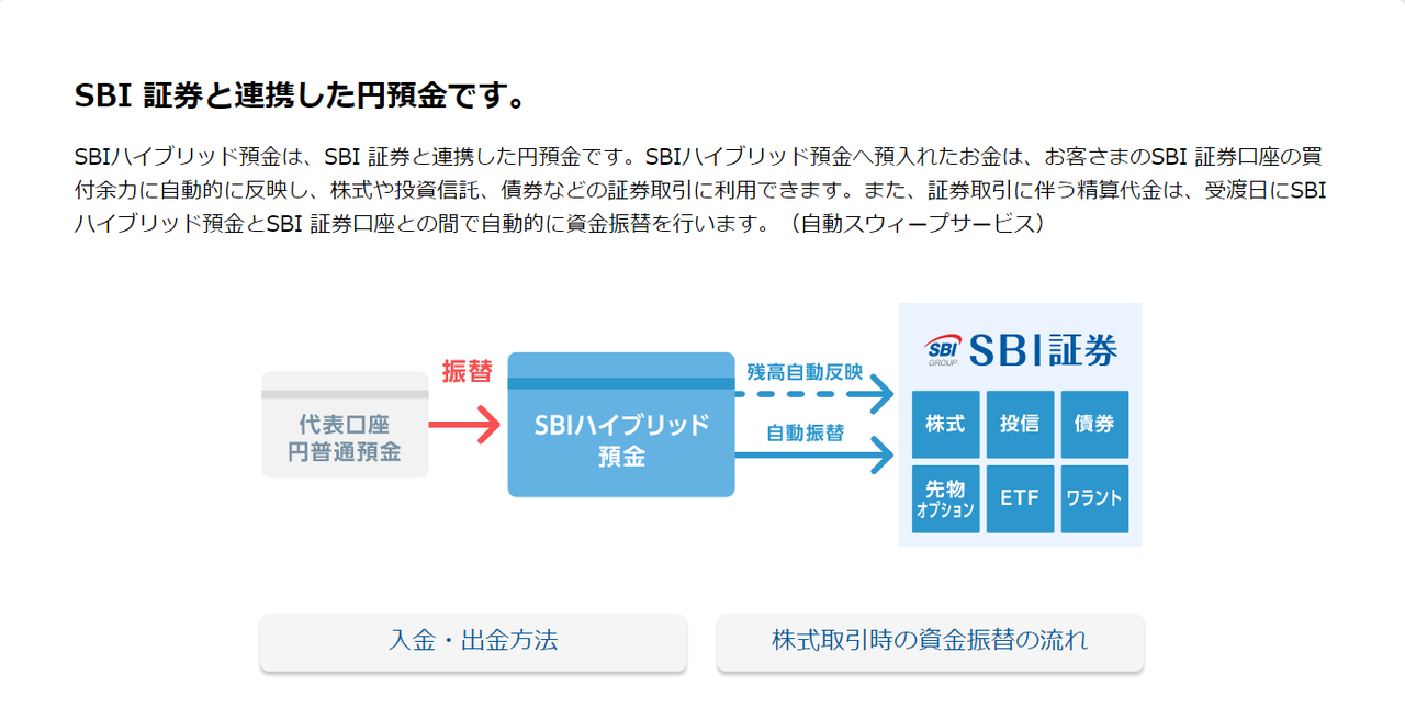 Sbi ハイブリッド 預金 と は