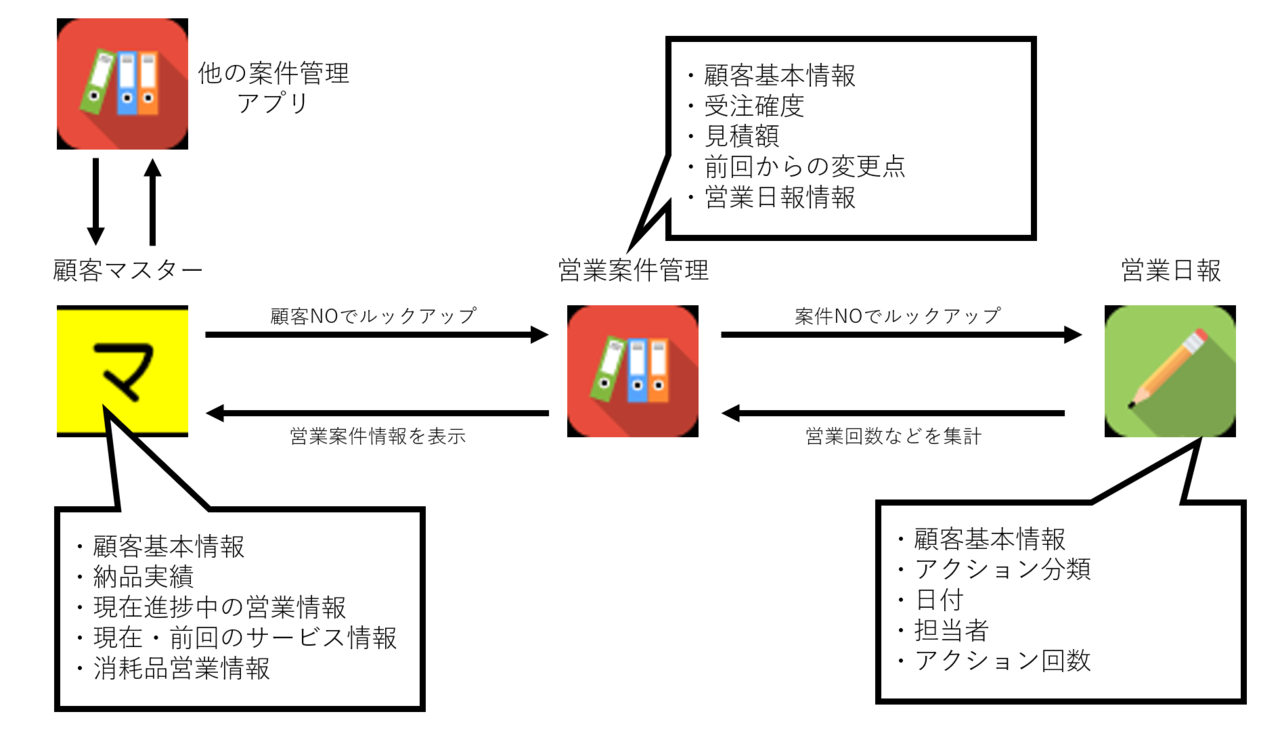 Kintoneの導入 営業管理編 Niche Maker Note