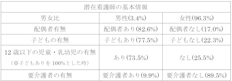 研究 潜在看護師の復職支援 5 潜在看護師の問題と対策 現状の問題点と国の対策 竹内綾華 メディスター株式会社 Note