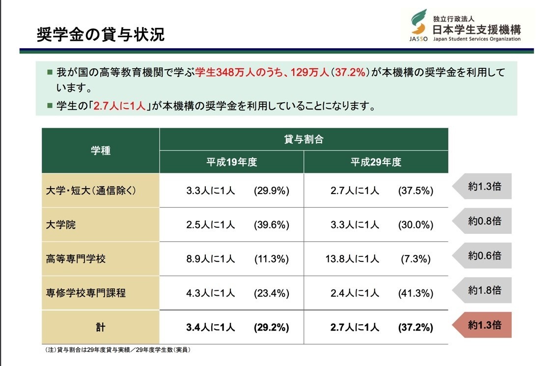 奨学金の種類〜給付型・貸与型の違いについて〜|株式会社Crono|note 奨学金の種類〜給付型・貸与型の違いについて〜|株式会社Crono|note