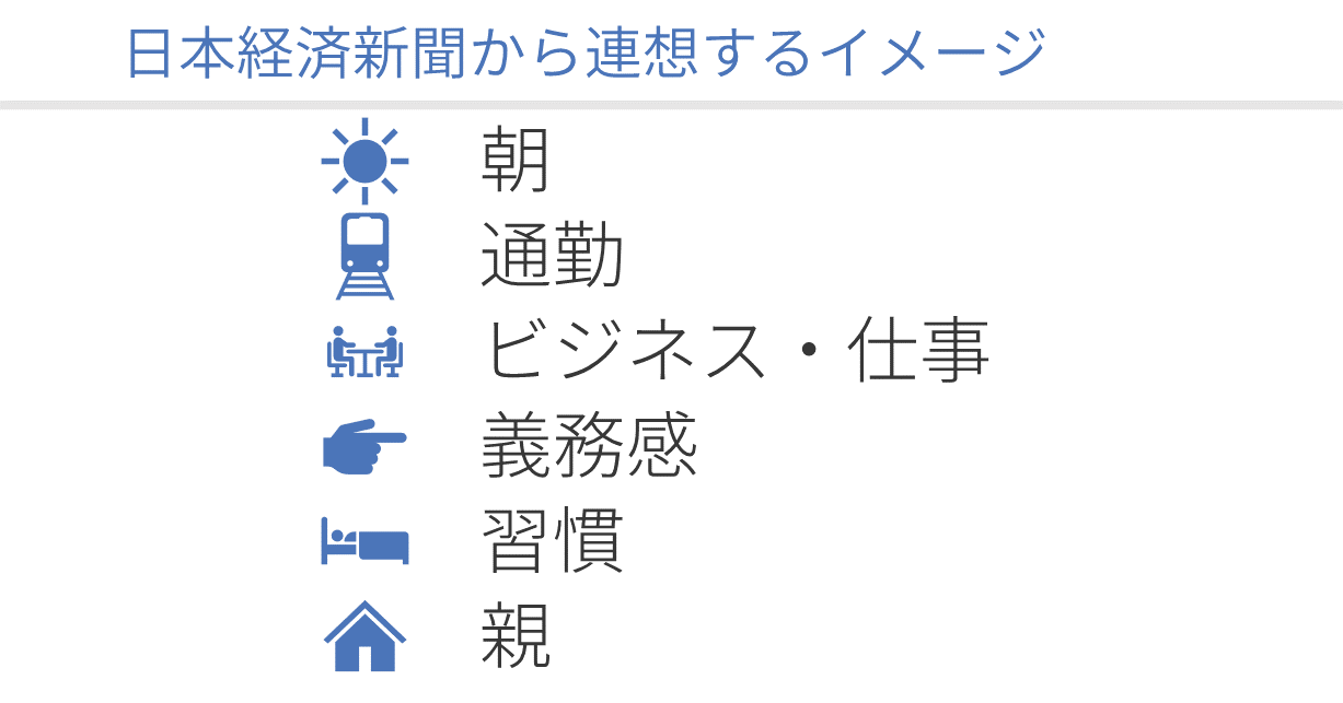 日経 から連想されるイメージを教えてください 朝 仕事 義務感 で合ってますか 次の日経を考えるチーム Note