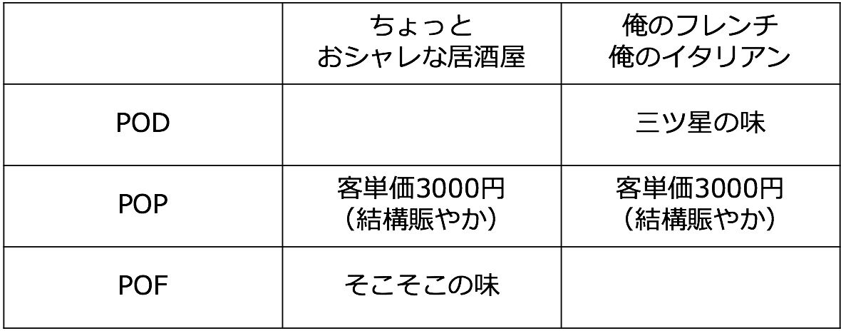 競合分析フレームワーク Points Of X で鳥貴族を復活させる仮説を考える 松本健太郎 Note