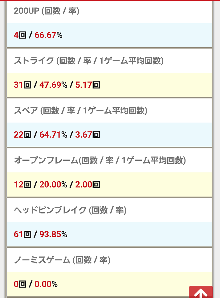 ファッショントレンド 最高かつ最も包括的なボウリング 女子 平均スコア