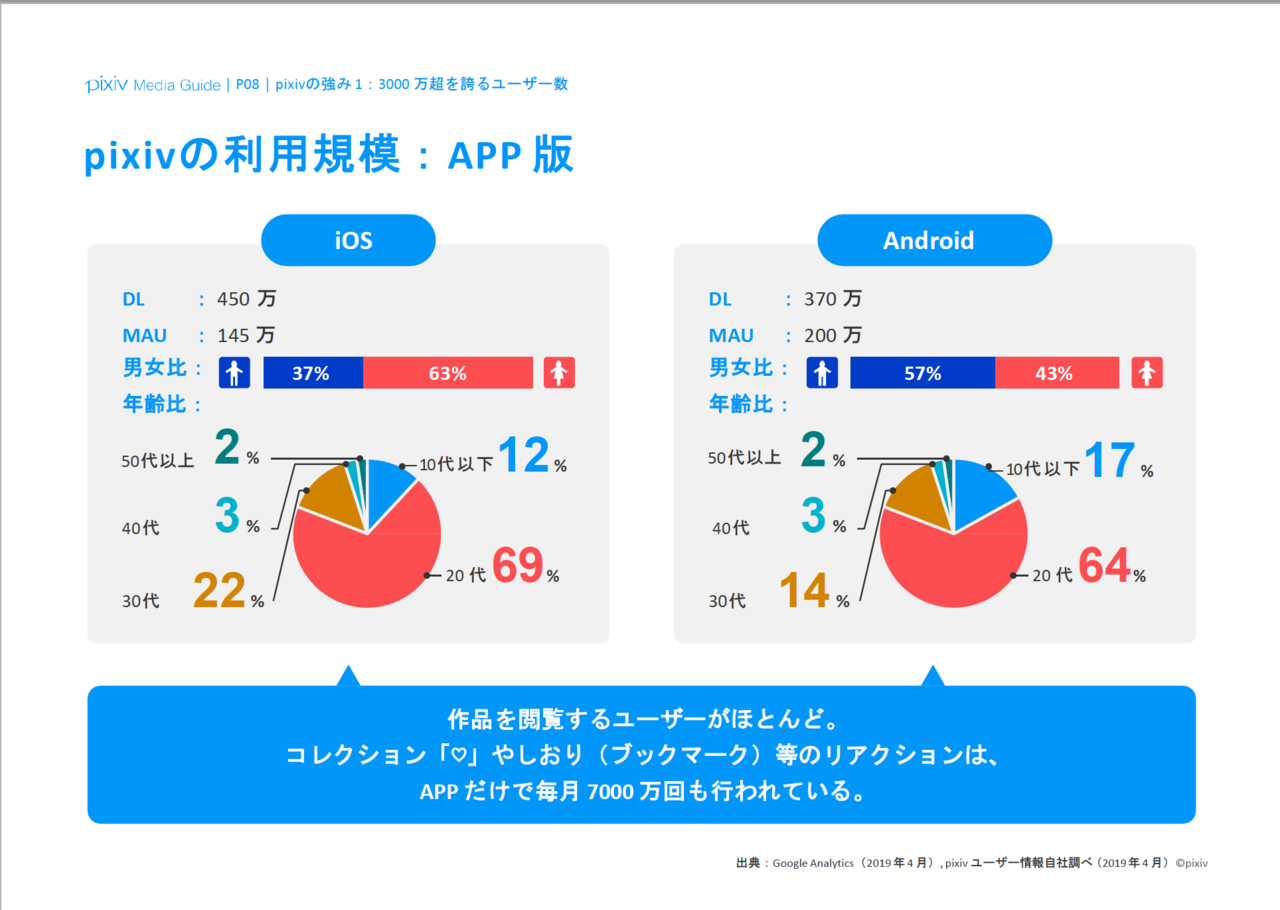 登録ユーザー数4 000万人超 Pixivの強みは 見てくれる人の多さにある マチコマキ マーケティングライター Note