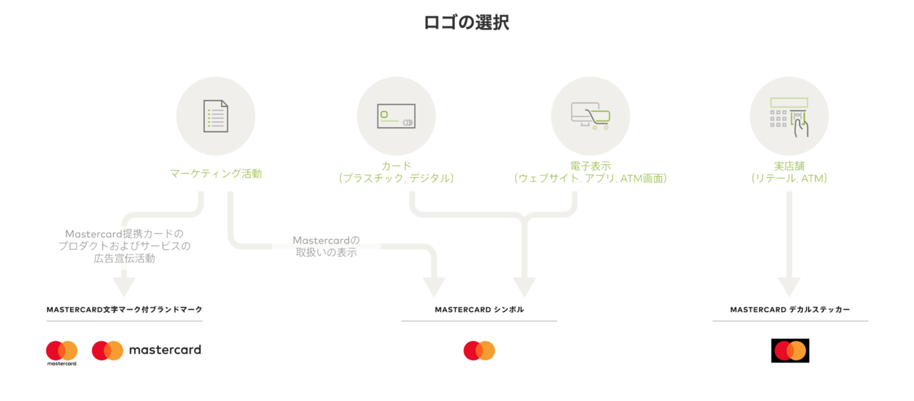 クレジットカード会社素材リンク集とセキュリティコード入力uiについて Nana Note