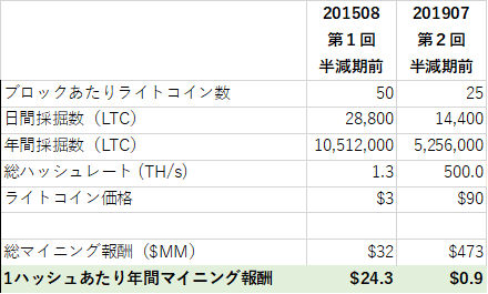 ライトコインの半減期がマイニング業者に与える影響を考えてみた Fintertech株式会社 Note