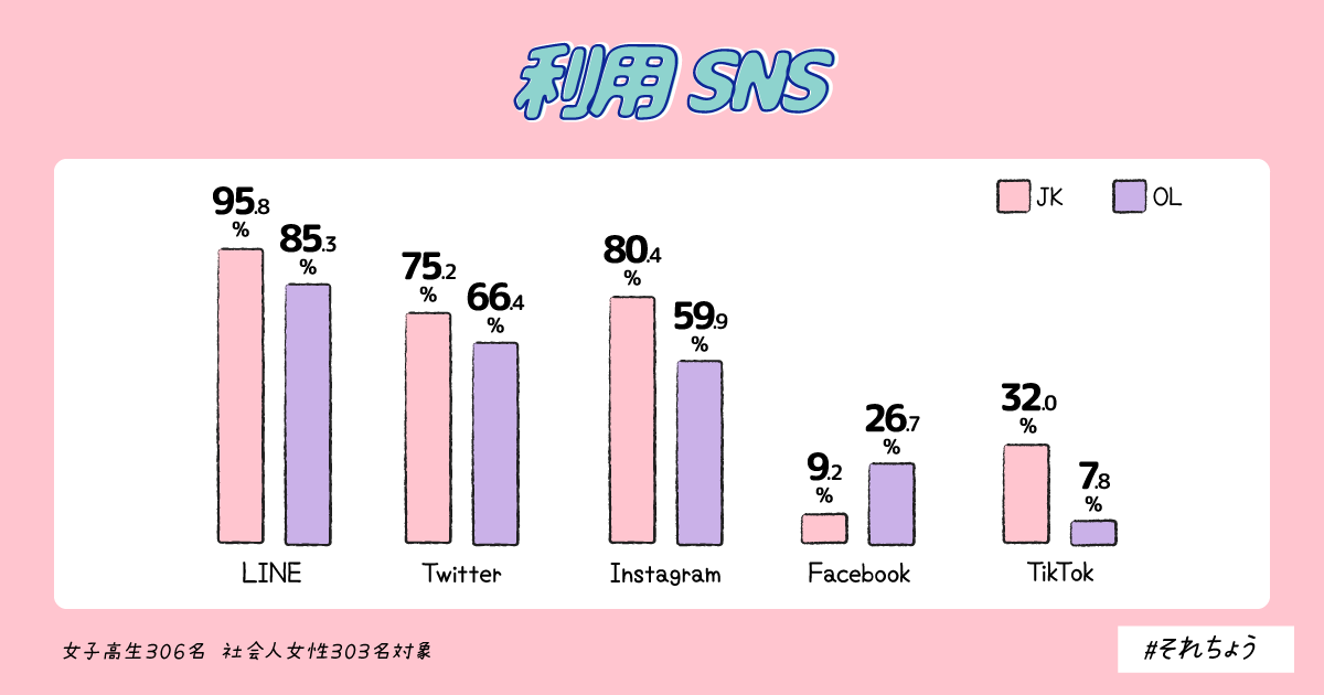 若年層女性のsnowユーザーに利用理由を聞いてみた それちょう Note