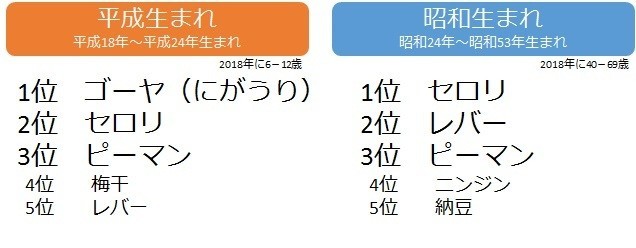 小学生の嫌いな食べ物ランキング と向き合う カピバラにごはん Ba Note