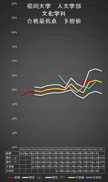 福岡大学の想定合格ライン（得点率）｜Fukudai_Ikuko