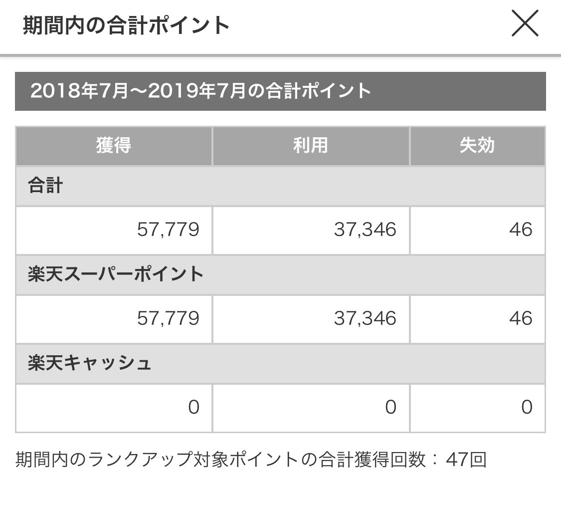 社会人1年目が楽天経済圏を活用して４ヶ月弱で獲得した楽天ポイント